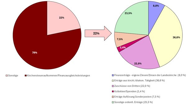 Tortengrafik zur Finanzlage 2024